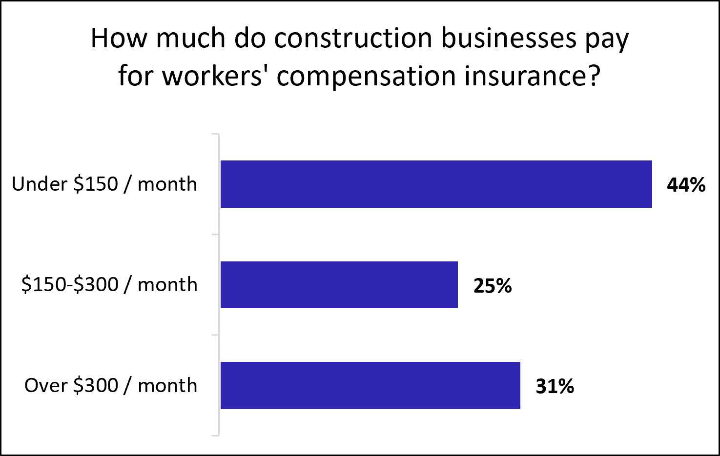 How much do construction contractors pay for workers' compensation insurance?