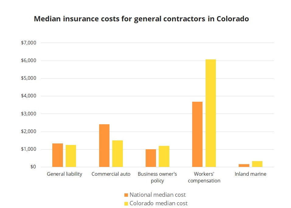 Median insurance costs for general contractors in Colorado.