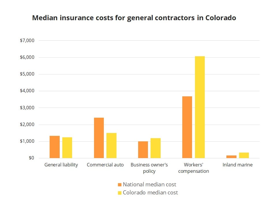 Median insurance costs for general contractors in Colorado.