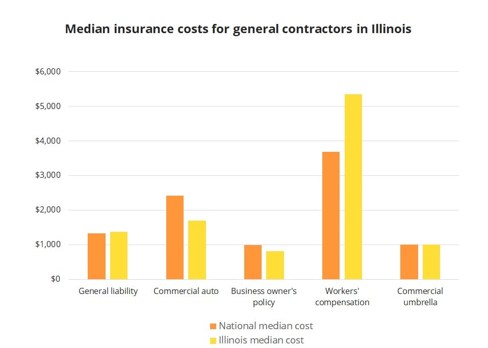 Median insurance costs for general contractors in Illinois.