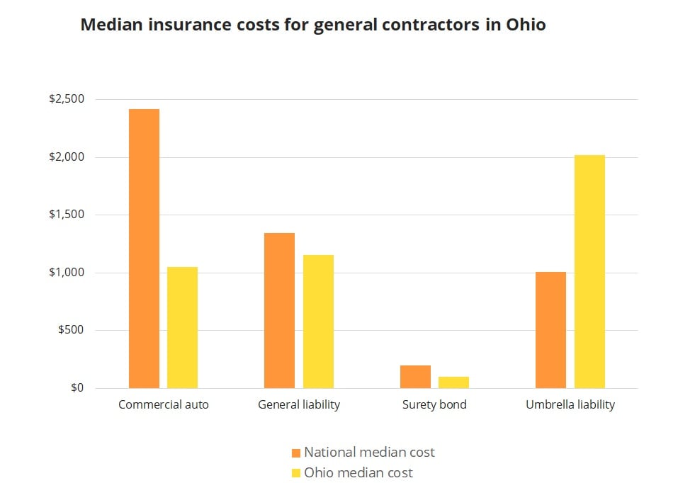 Median insurance costs for general contractors in Ohio.