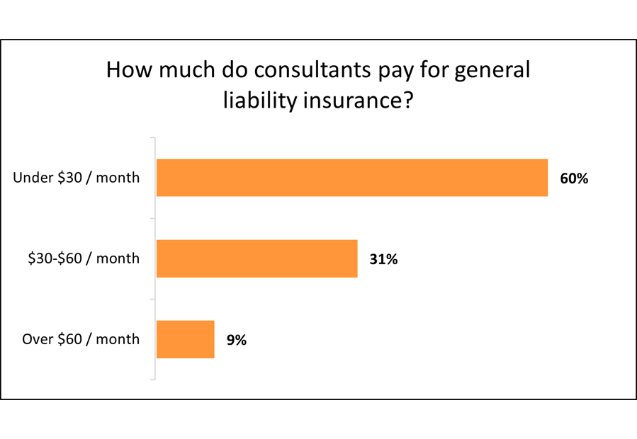 Average monthly cost of general liability insurance for consulting businesses.