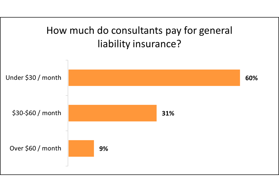 Average monthly cost of general liability insurance for consulting businesses. Average monthly cost of general liability insurance for consulting businesses.