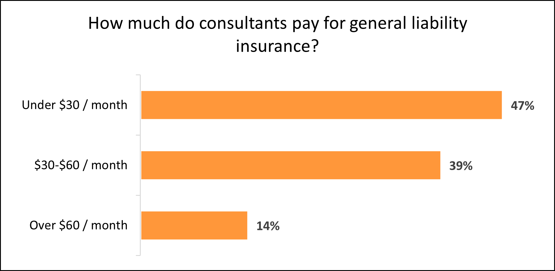 Average monthly cost of general liability insurance for consulting businesses.