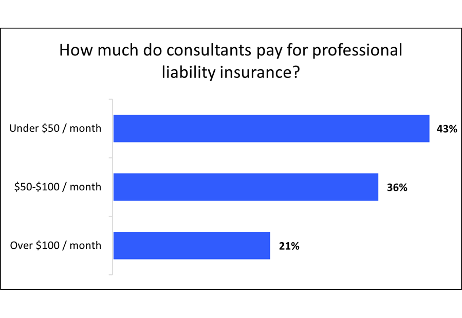 Average monthly cost of professional liability insurance for consulting businesses.