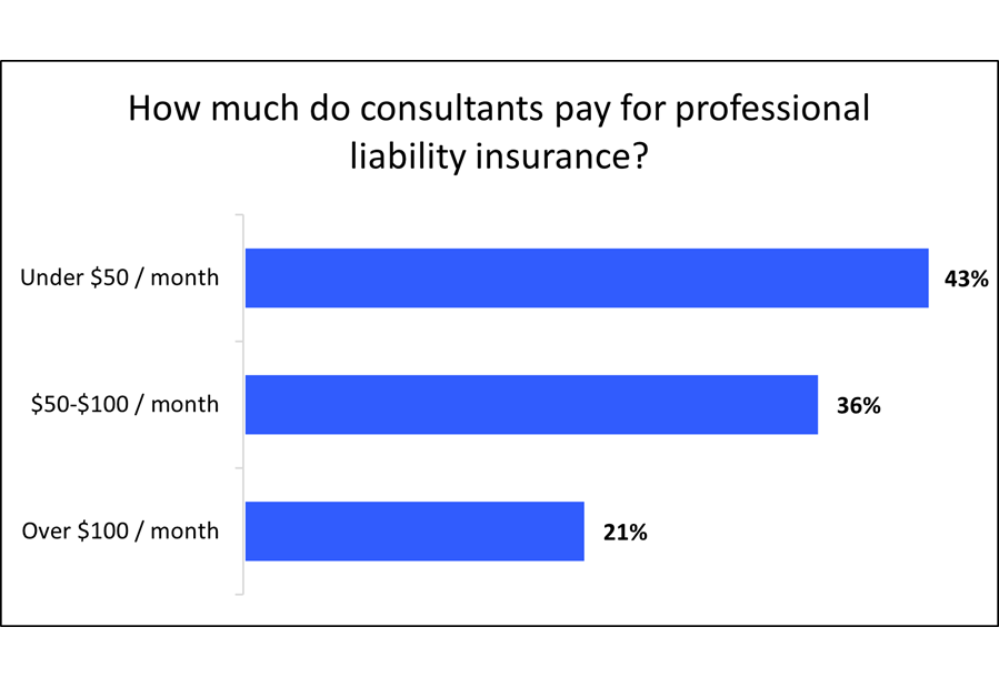 Average monthly cost of professional liability insurance for consulting businesses. Average monthly cost of professional liability insurance for consulting businesses.