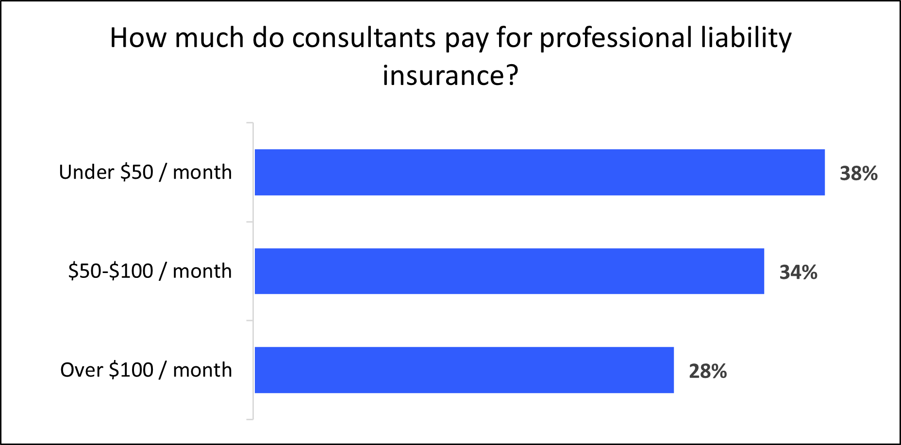 Average monthly cost of professional liability insurance for consulting businesses.