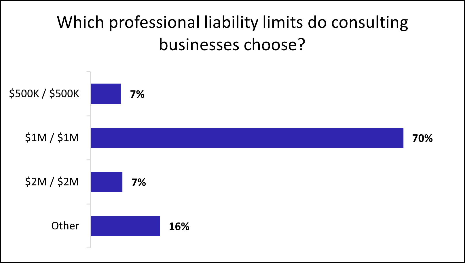Professional liability insurance limits chosen by consulting businesses.