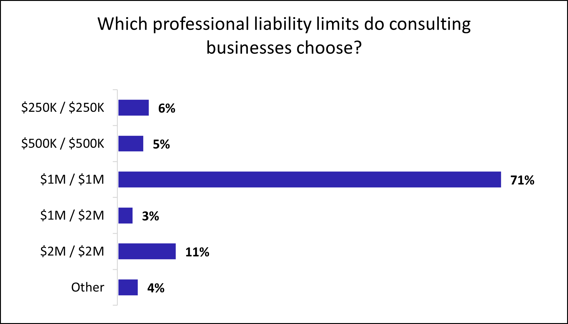 Professional liability insurance limits chosen by consulting businesses.