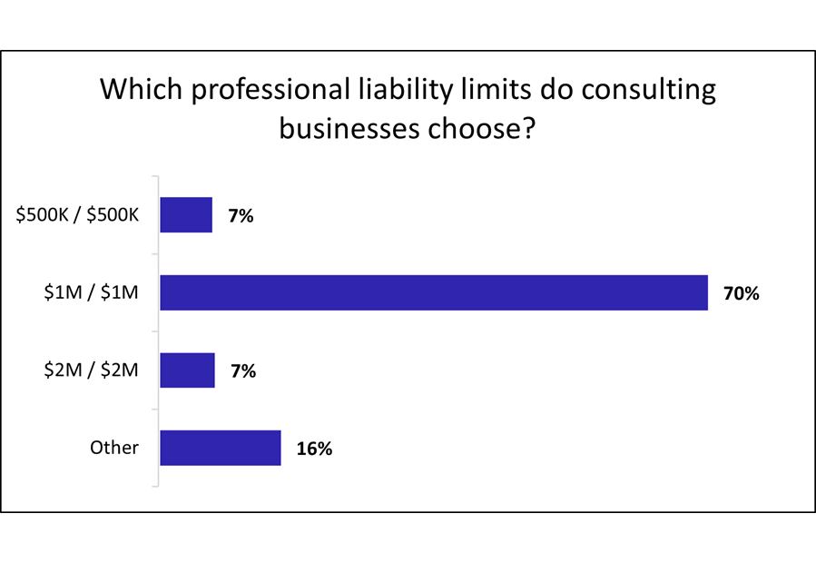 Professional liability insurance limits chosen by consulting businesses. Professional liability insurance limits chosen by consulting businesses.
