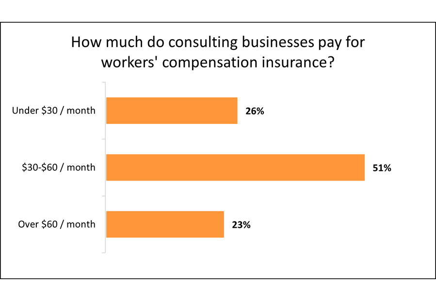 Average monthly cost of workers' compensation insurance for consulting businesses.