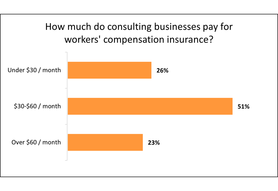 Average monthly cost of workers' compensation insurance for consulting businesses. Average monthly cost of workers' compensation insurance for consulting businesses.