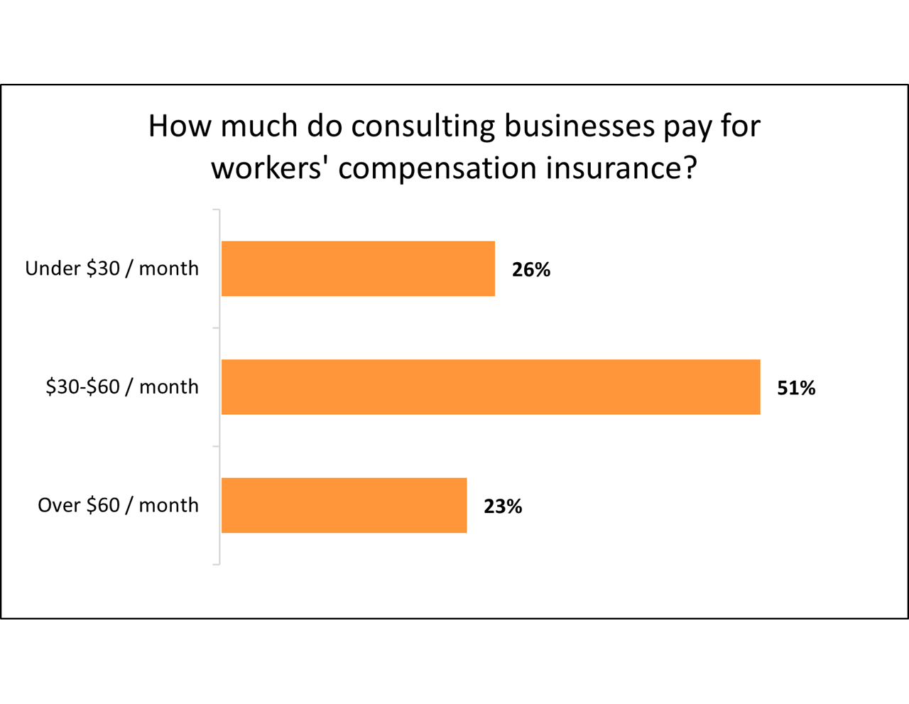 Average monthly cost of workers' compensation insurance for consulting businesses.