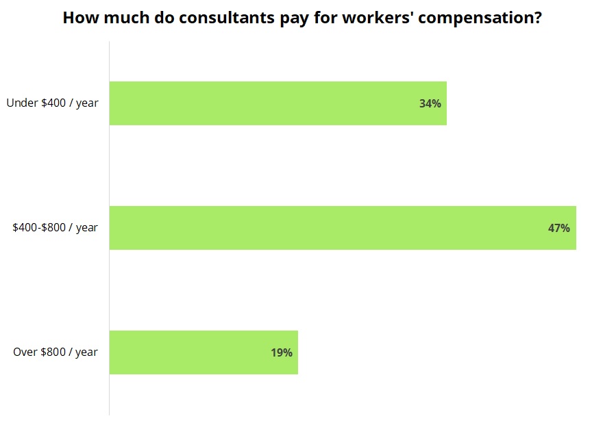 Cost of workers’ compensation insurance for consultants.