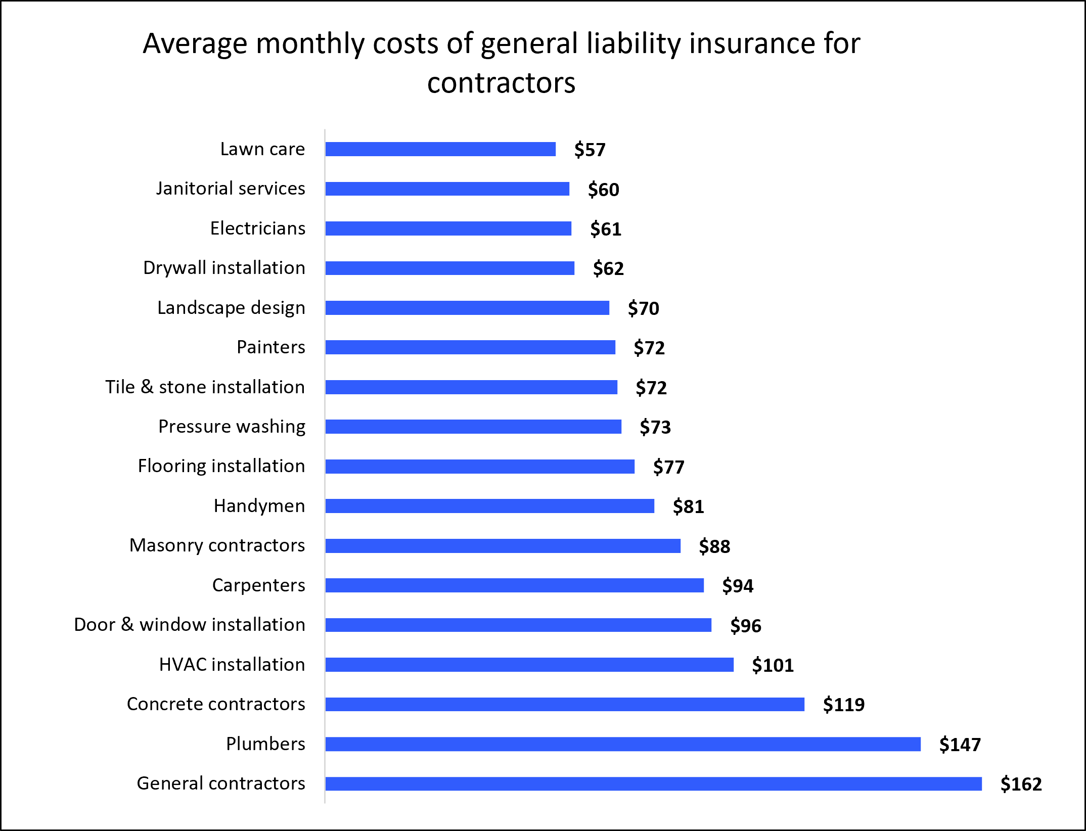 Chart: Average monthly costs of general liability insurance for contractors by industry.