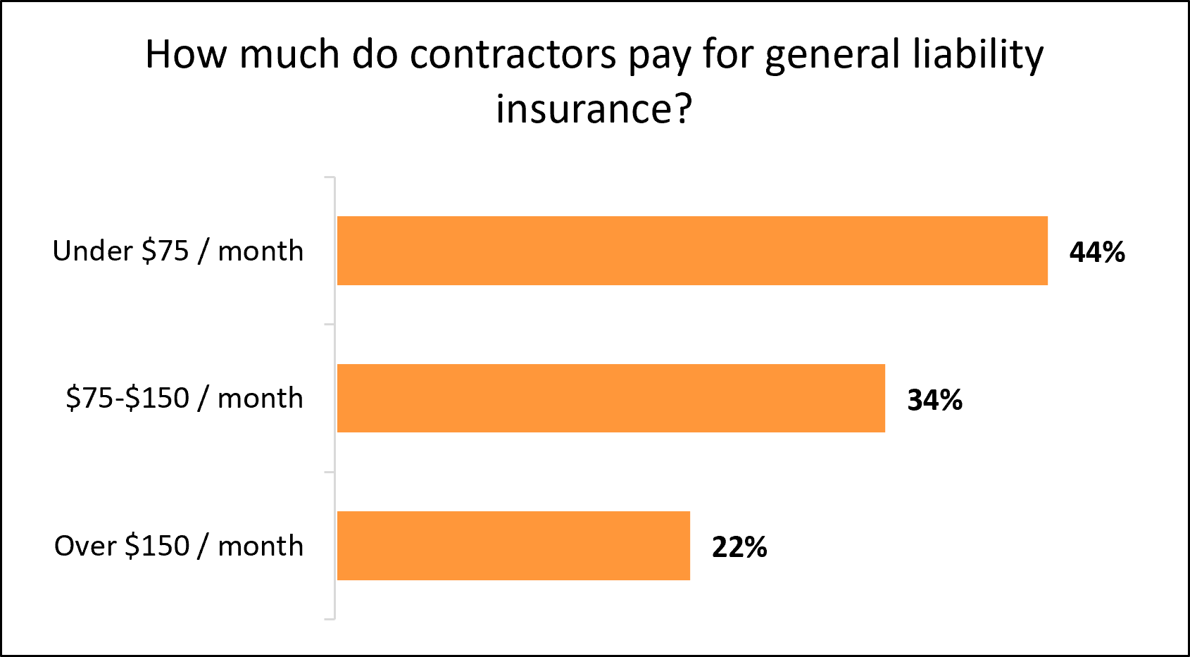 Chart: How much do contractors pay for general liability insurance?