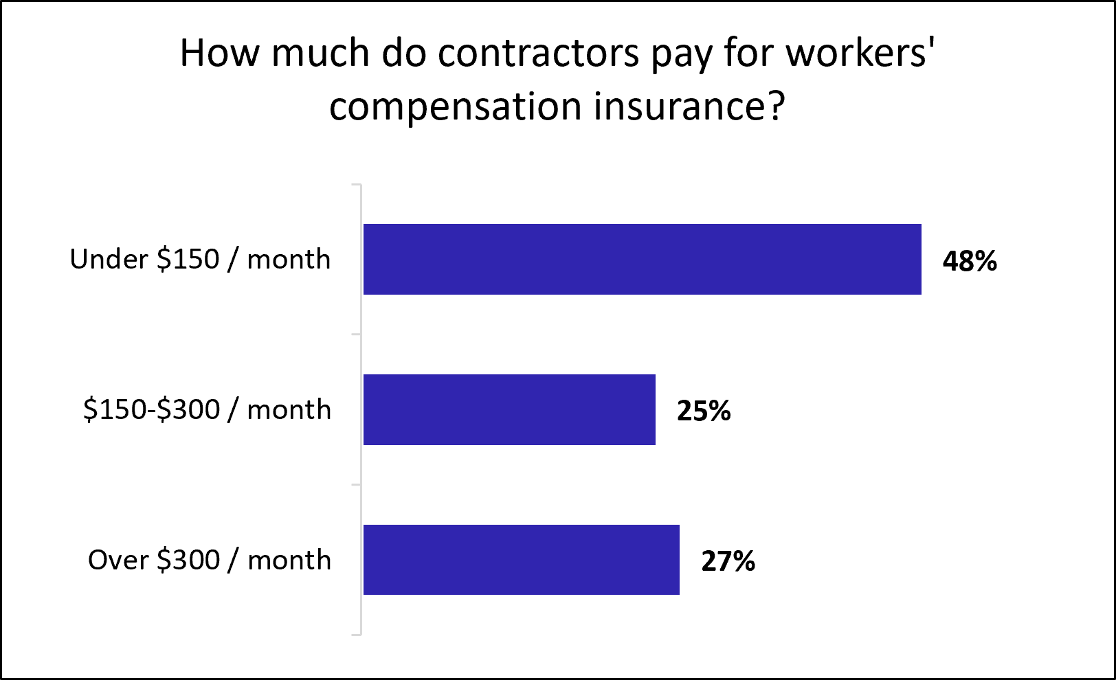 Chart: How much do contractors pay for workers' compensation insurance?
