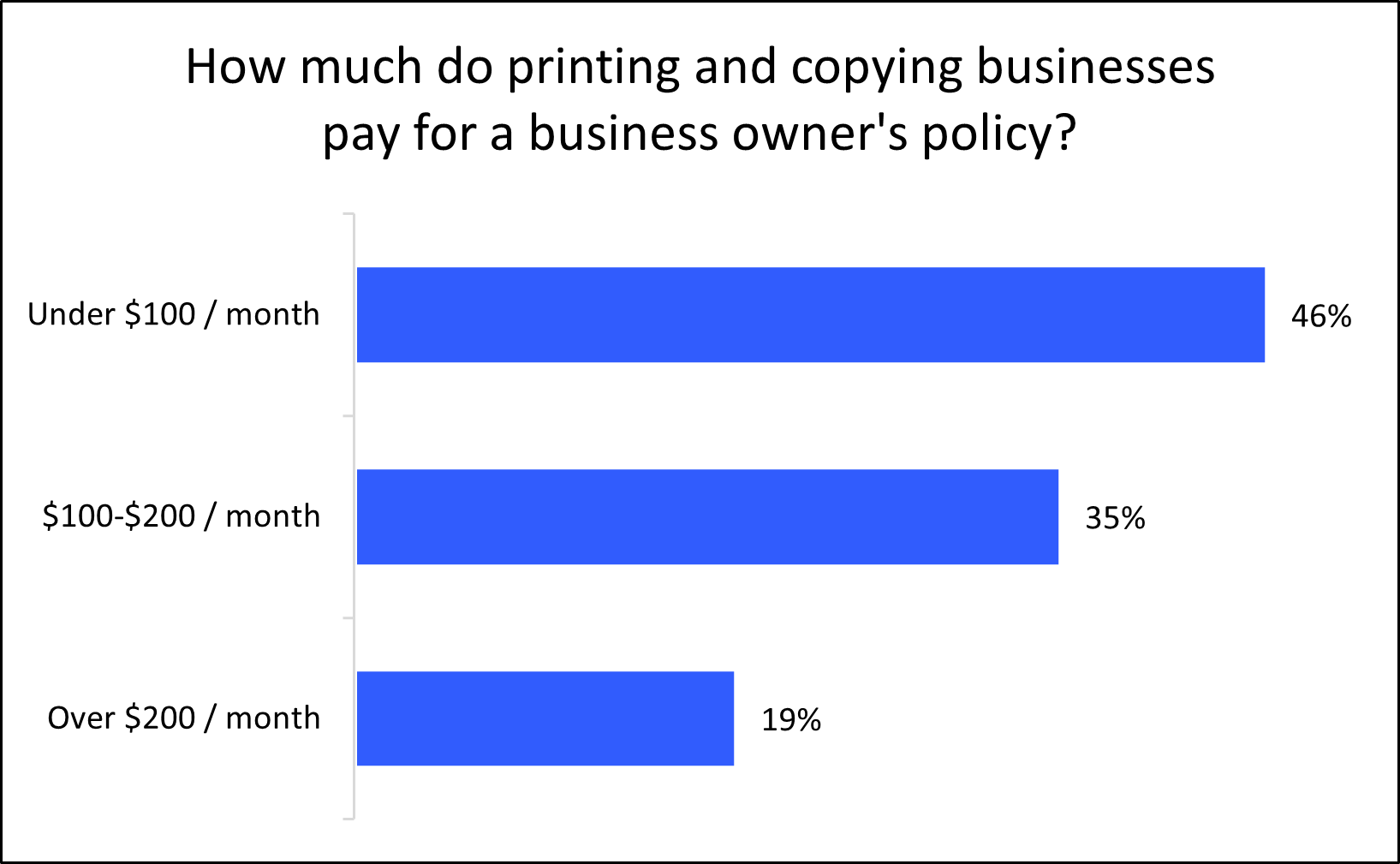 Chart: How much do printing and copying businesses pay for a business owner's policy? Chart: How much do printing and copying businesses pay for a business owner's policy?