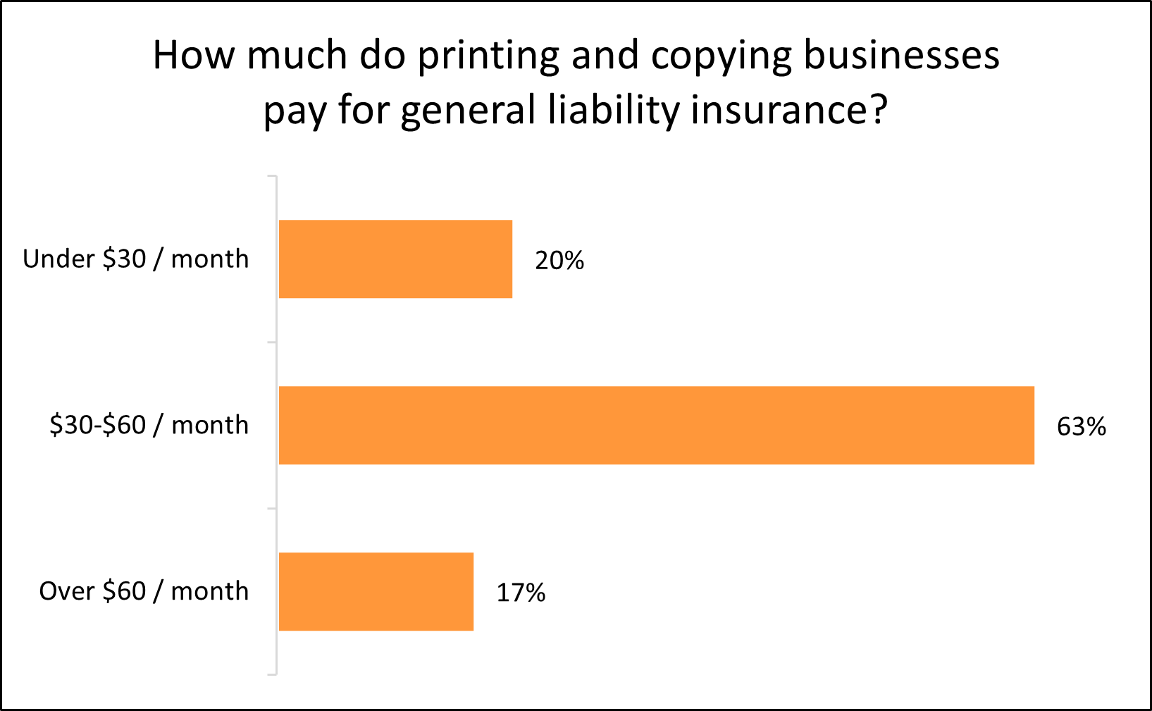 Chart: How much do printing and copying businesses pay for general liability insurance?