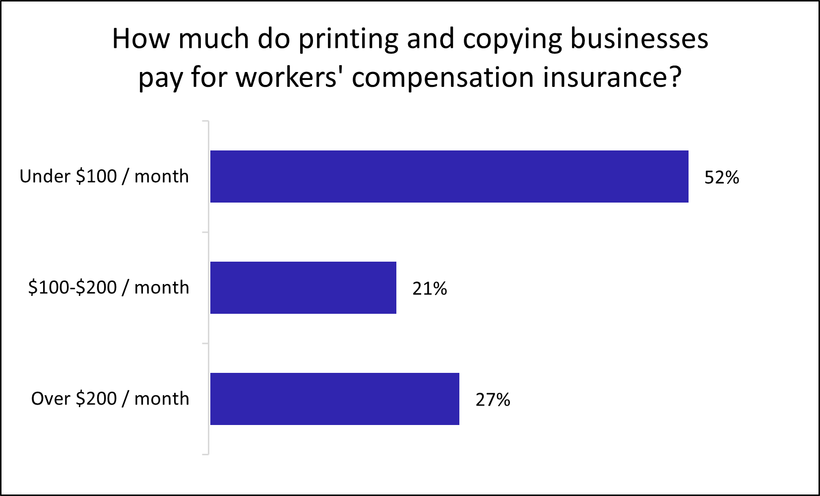 Chart: How much do printing and copying businesses pay for workers' compensation insurance? Chart: How much do printing and copying businesses pay for workers' compensation insurance?