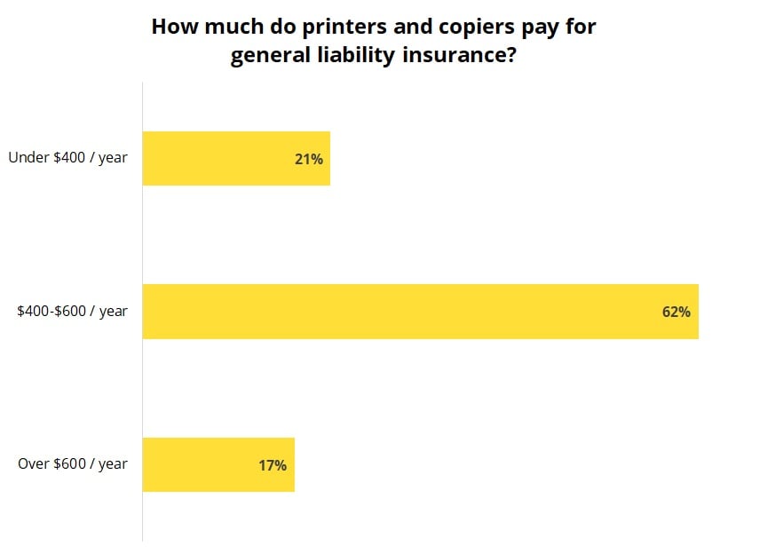 Cost of general liability insurance for printing and copying businesses.