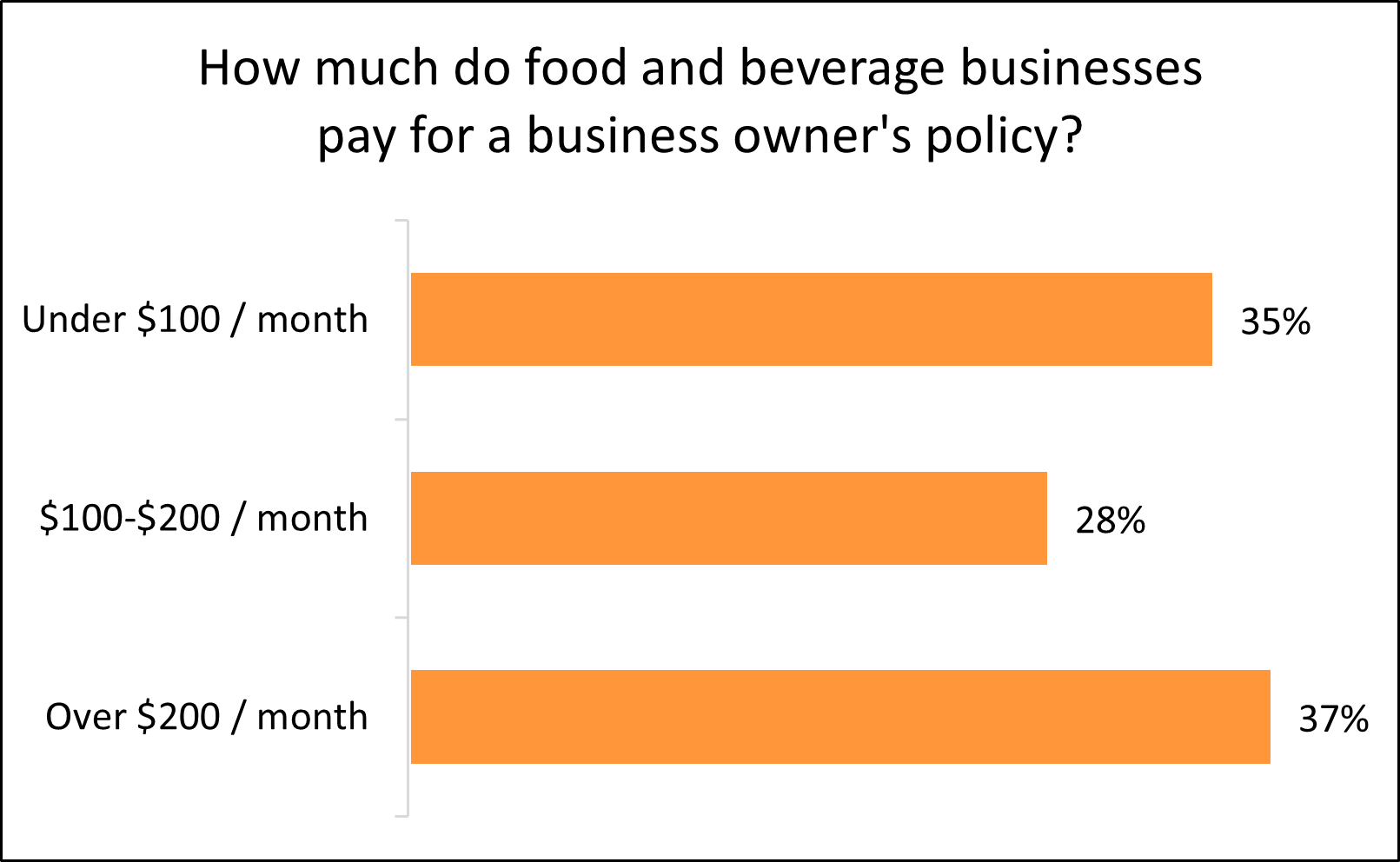 Cost of a business owner’s policy for food and beverage businesses. Cost of a business owner’s policy for food and beverage businesses.