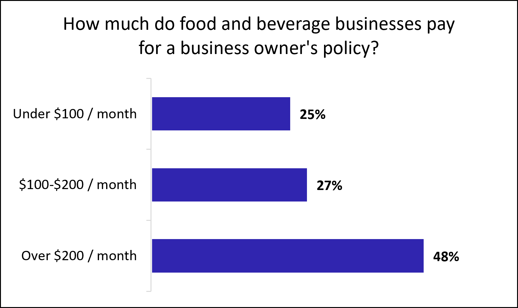 Cost of a business owner’s policy for food and beverage businesses. Cost of a business owner’s policy for food and beverage businesses.