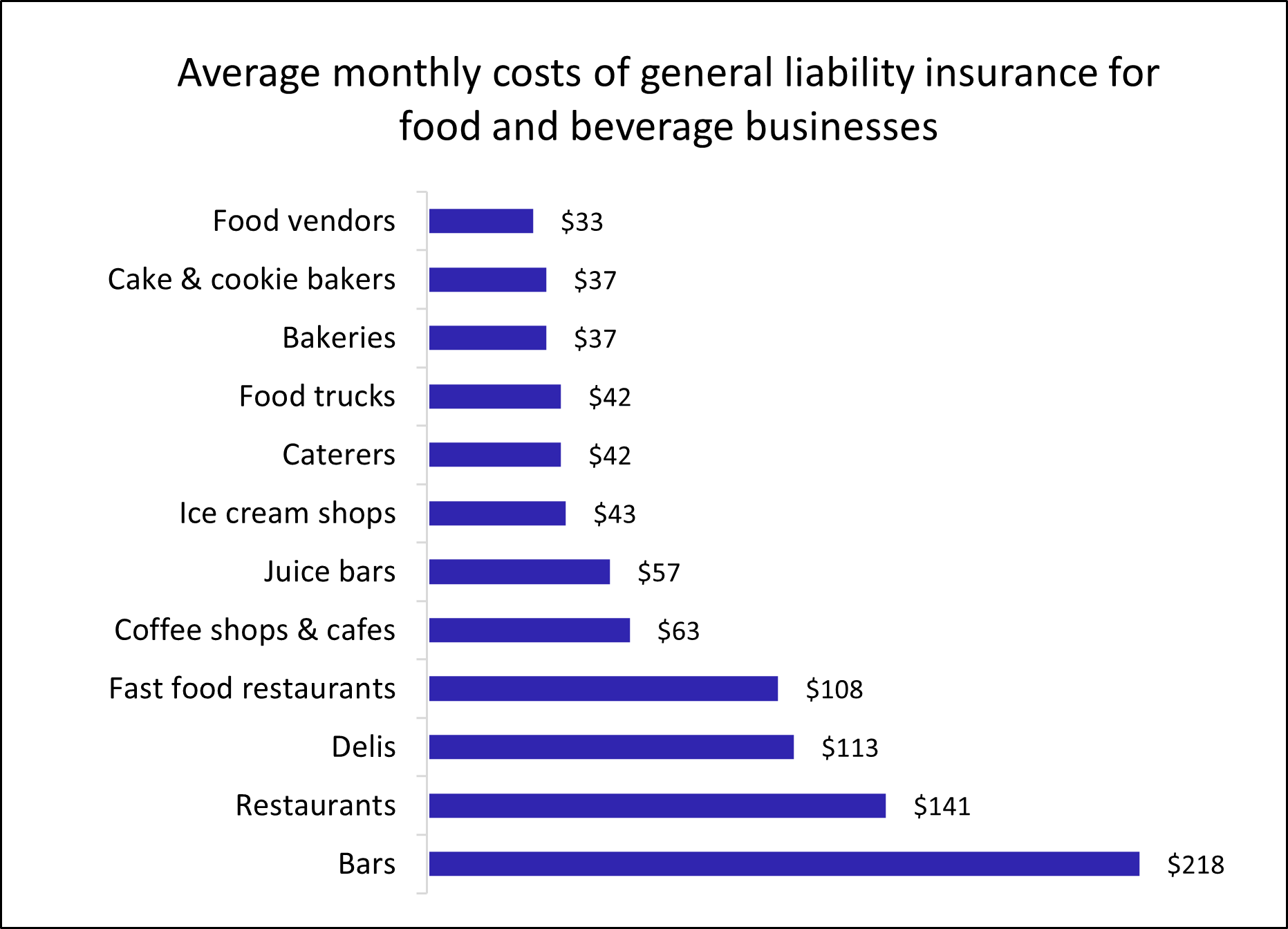 Average monthly costs of general liability insurance for food and beverage businesses.