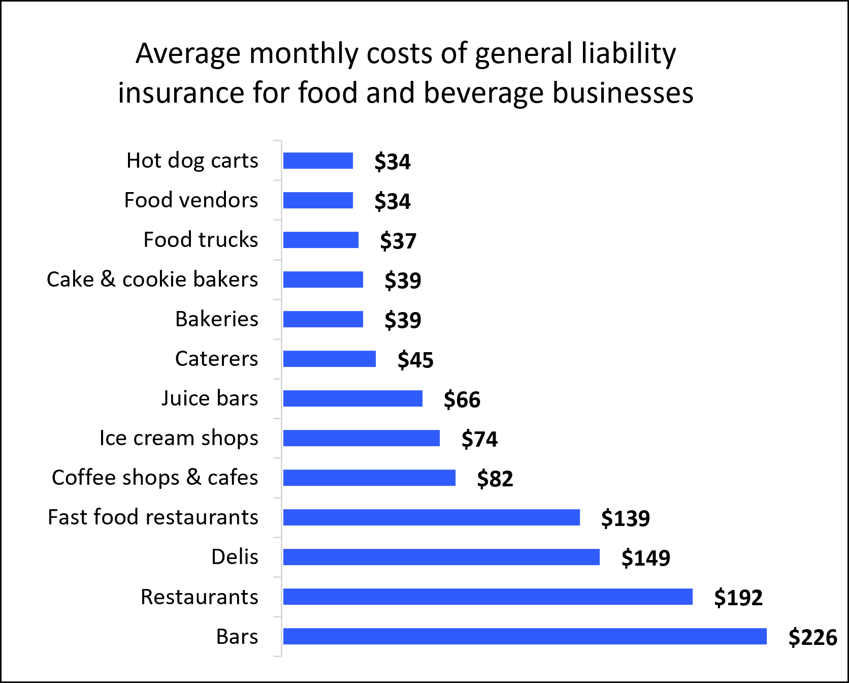 Average monthly costs of general liability insurance for food and beverage businesses. Average monthly costs of general liability insurance for food and beverage businesses.