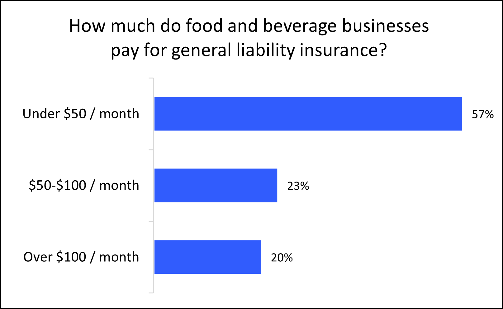 Cost of general liability insurance for food and beverage businesses.