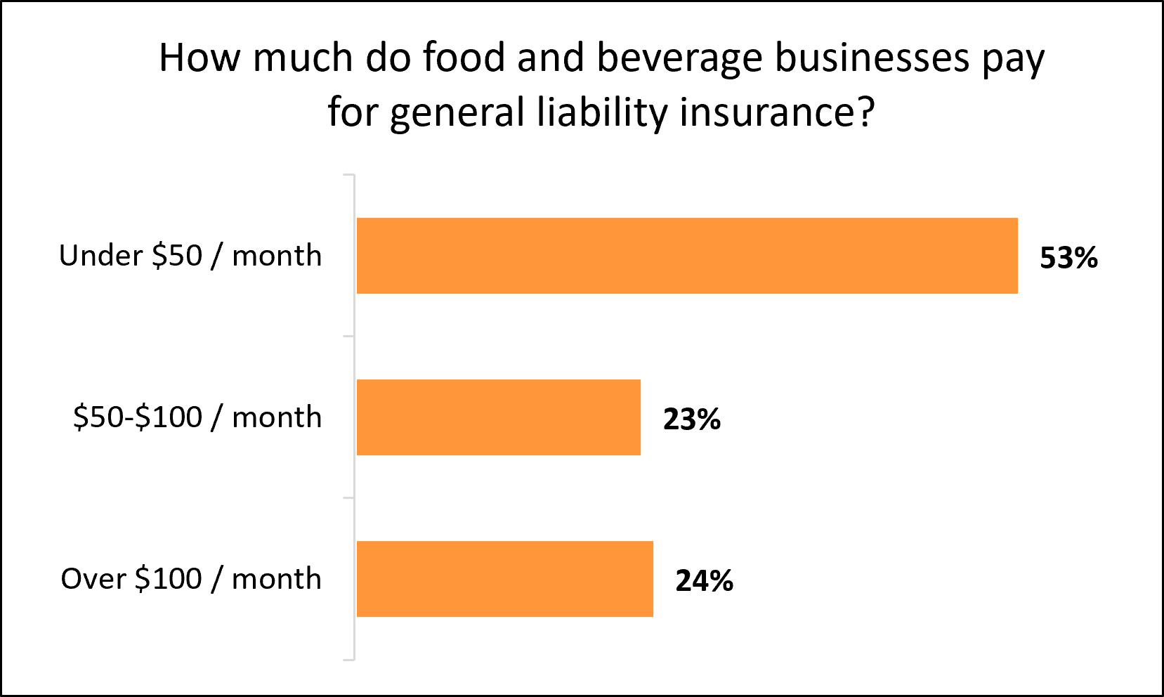 Cost of general liability insurance for food and beverage businesses. Cost of general liability insurance for food and beverage businesses.