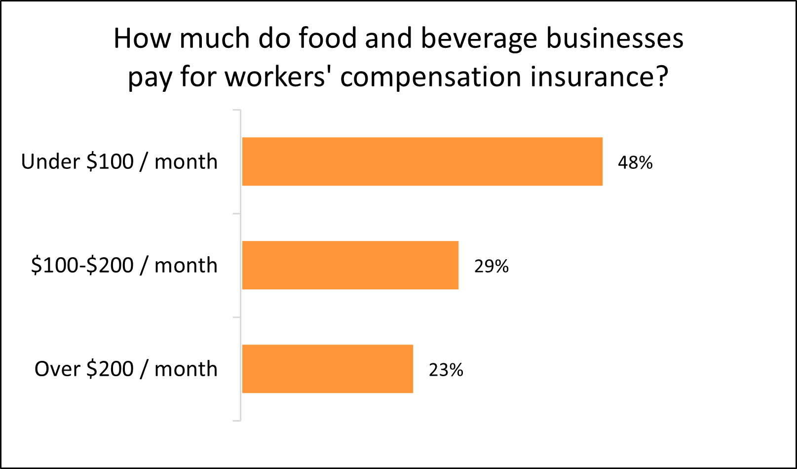 Cost of workers’ compensation insurance for food and beverage businesses.