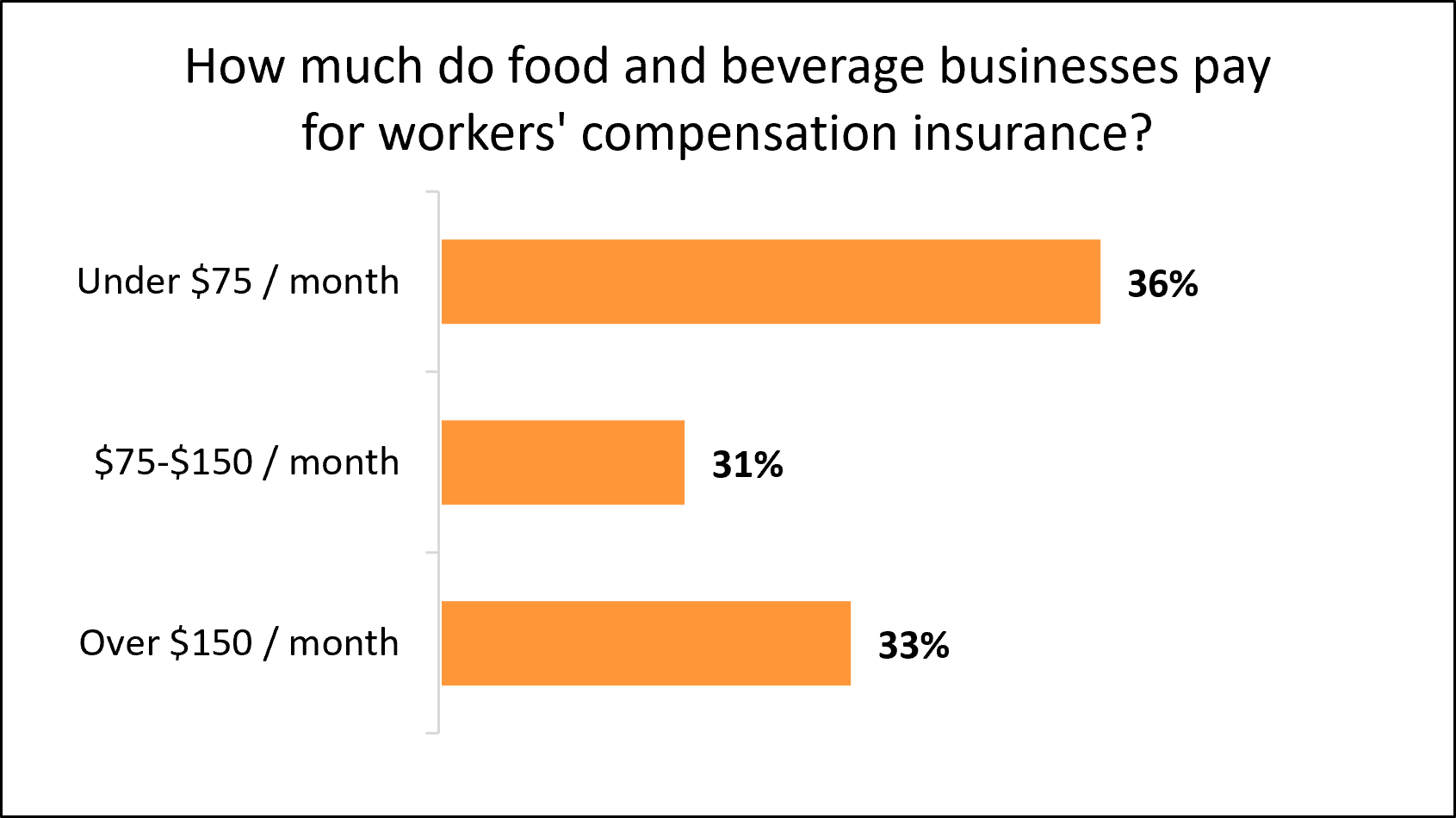 Cost of workers’ compensation insurance for food and beverage businesses. Cost of workers’ compensation insurance for food and beverage businesses.