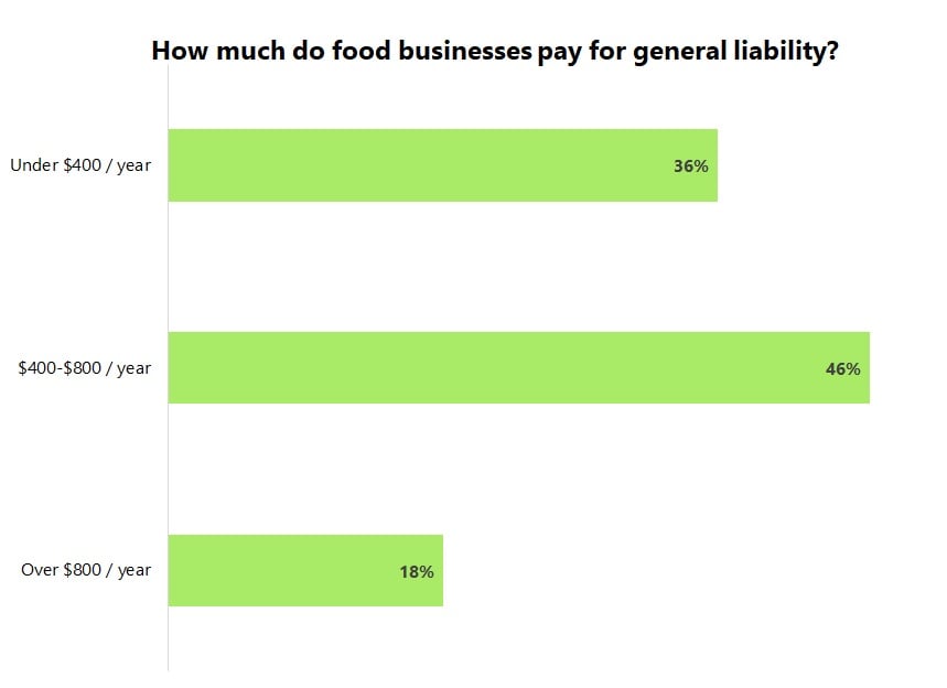 Cost of general liability insurance for food and beverage businesses.