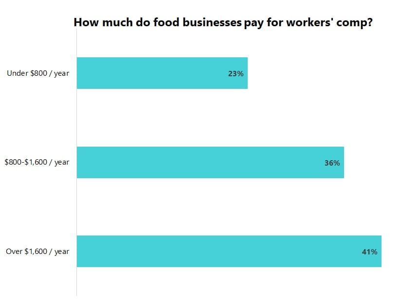Cost of workers’ compensation insurance for food and beverage businesses.