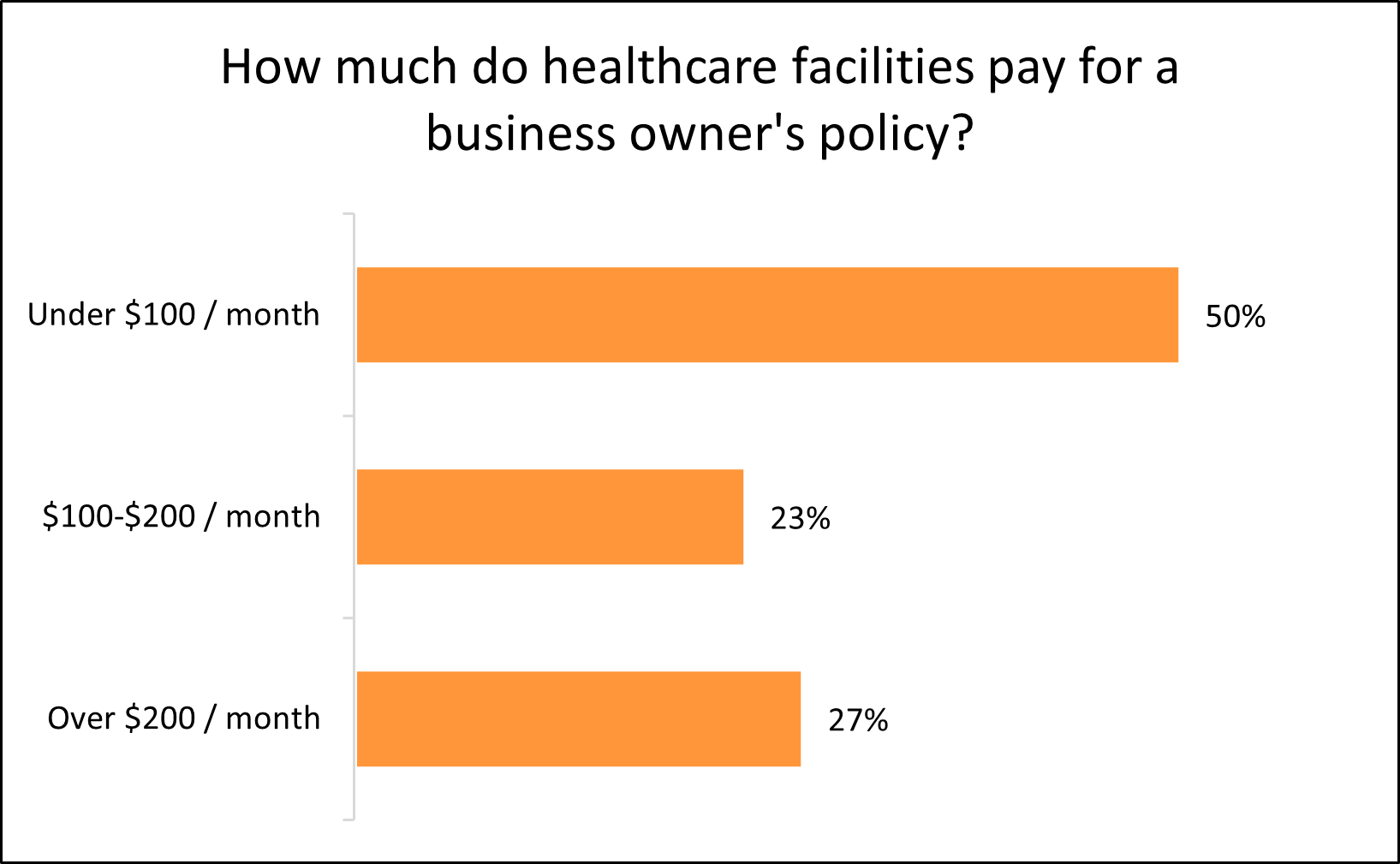 How much do healthcare facilities pay for a business owner's policy?