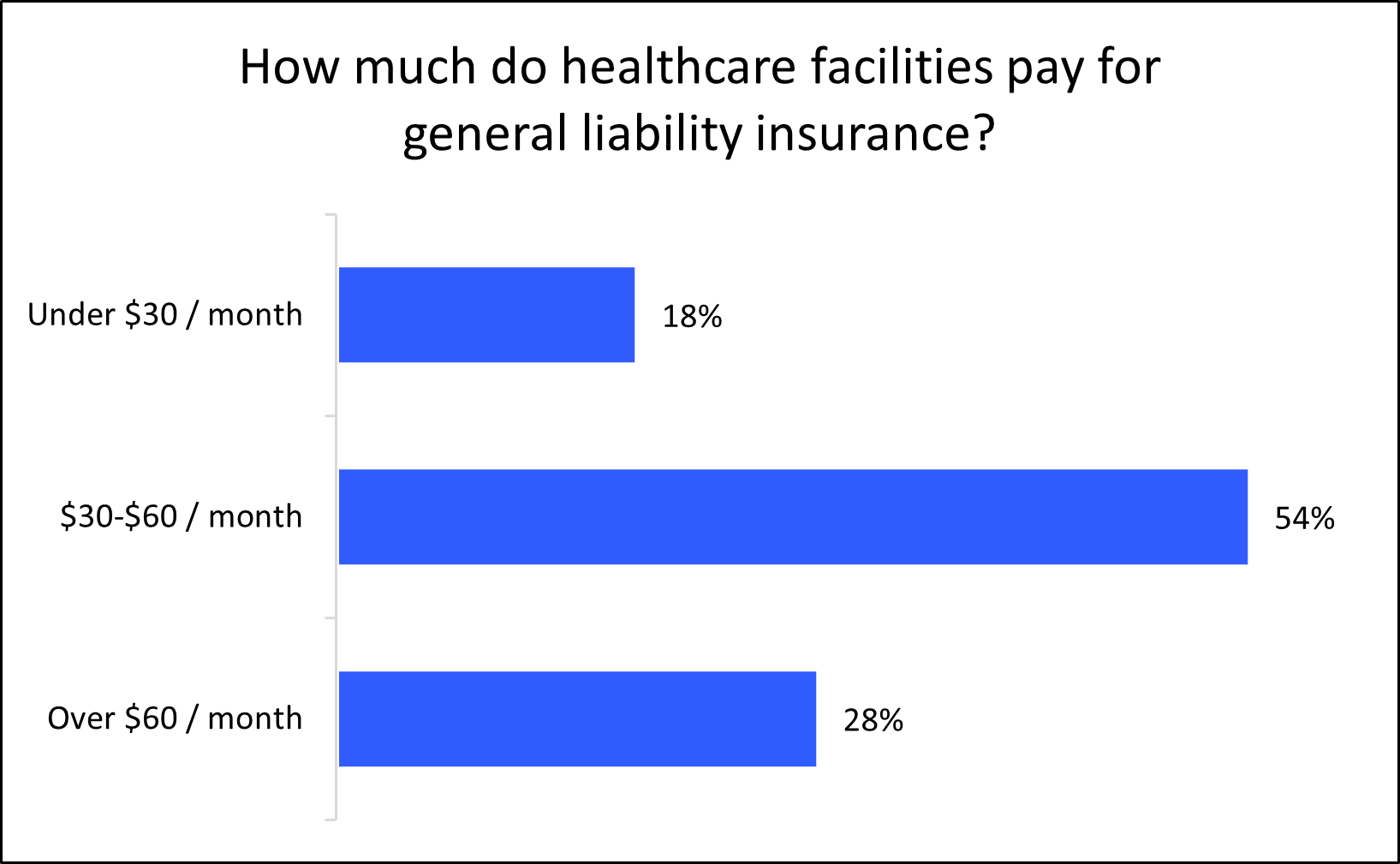 Chart: How much do healthcare facilities pay for general liability insurance? Chart: How much do healthcare facilities pay for general liability insurance?