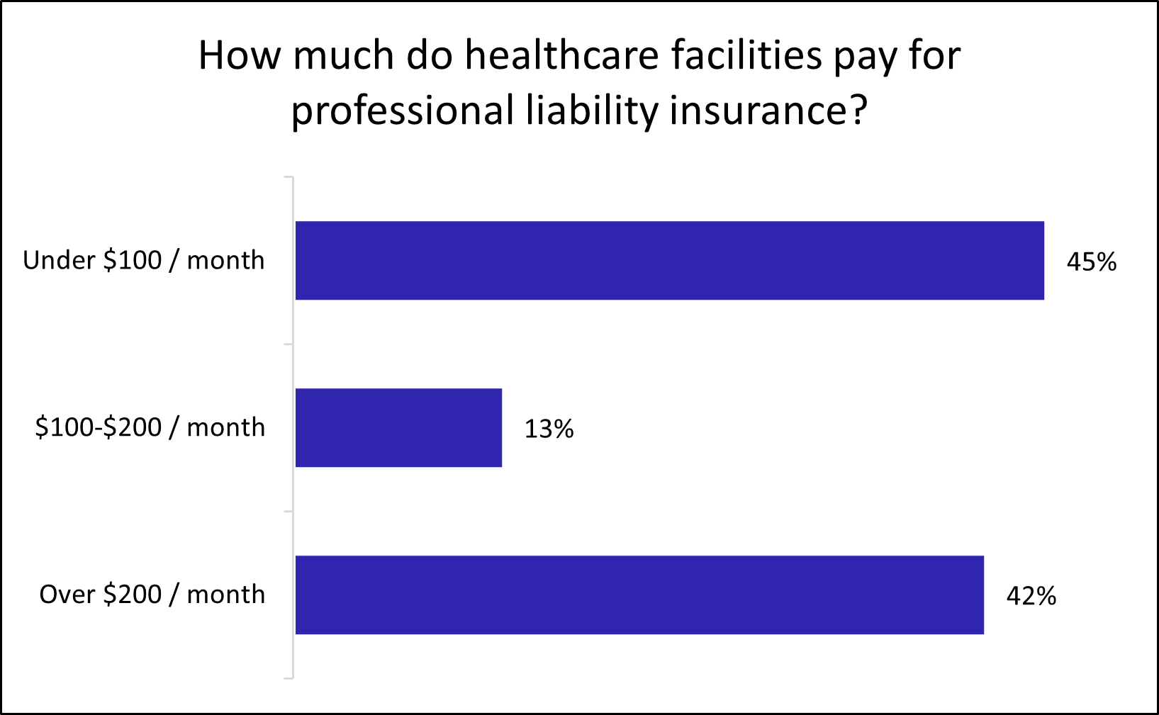 Chart: How much do healthcare facilities pay for professional liability insurance?