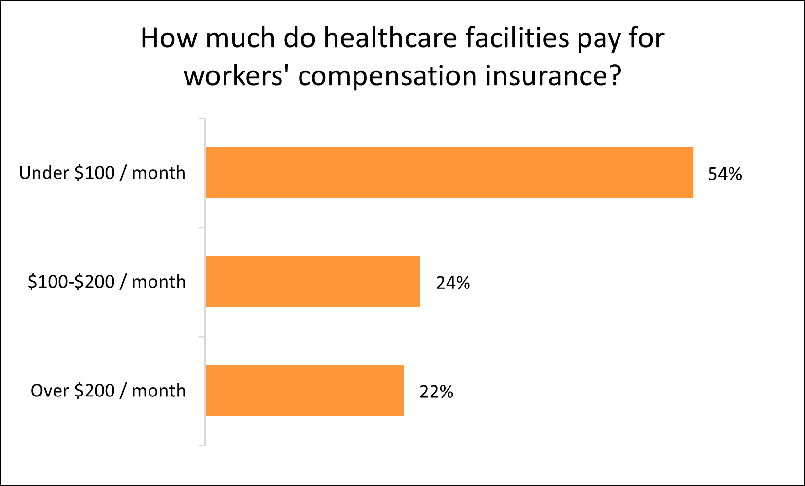 Chart: How much do healthcare facilities pay for workers' compensation insurance? Chart: How much do healthcare facilities pay for workers' compensation insurance?