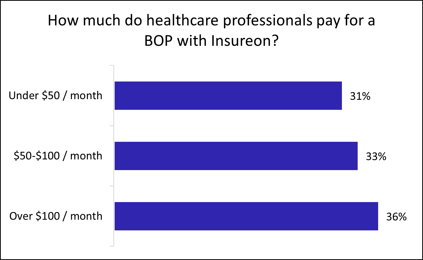 Chart: How much do healthcare professionals pay for business owner's policy with Insureon? Chart: How much do healthcare professionals pay for business owner's policy with Insureon?