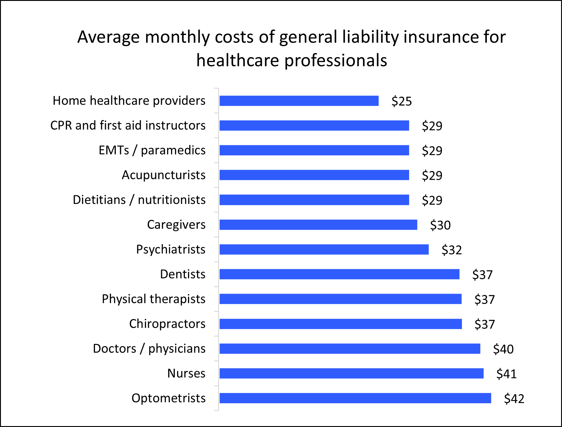 Chart: Average monthly costs of general liability insurance for healthcare professionals 