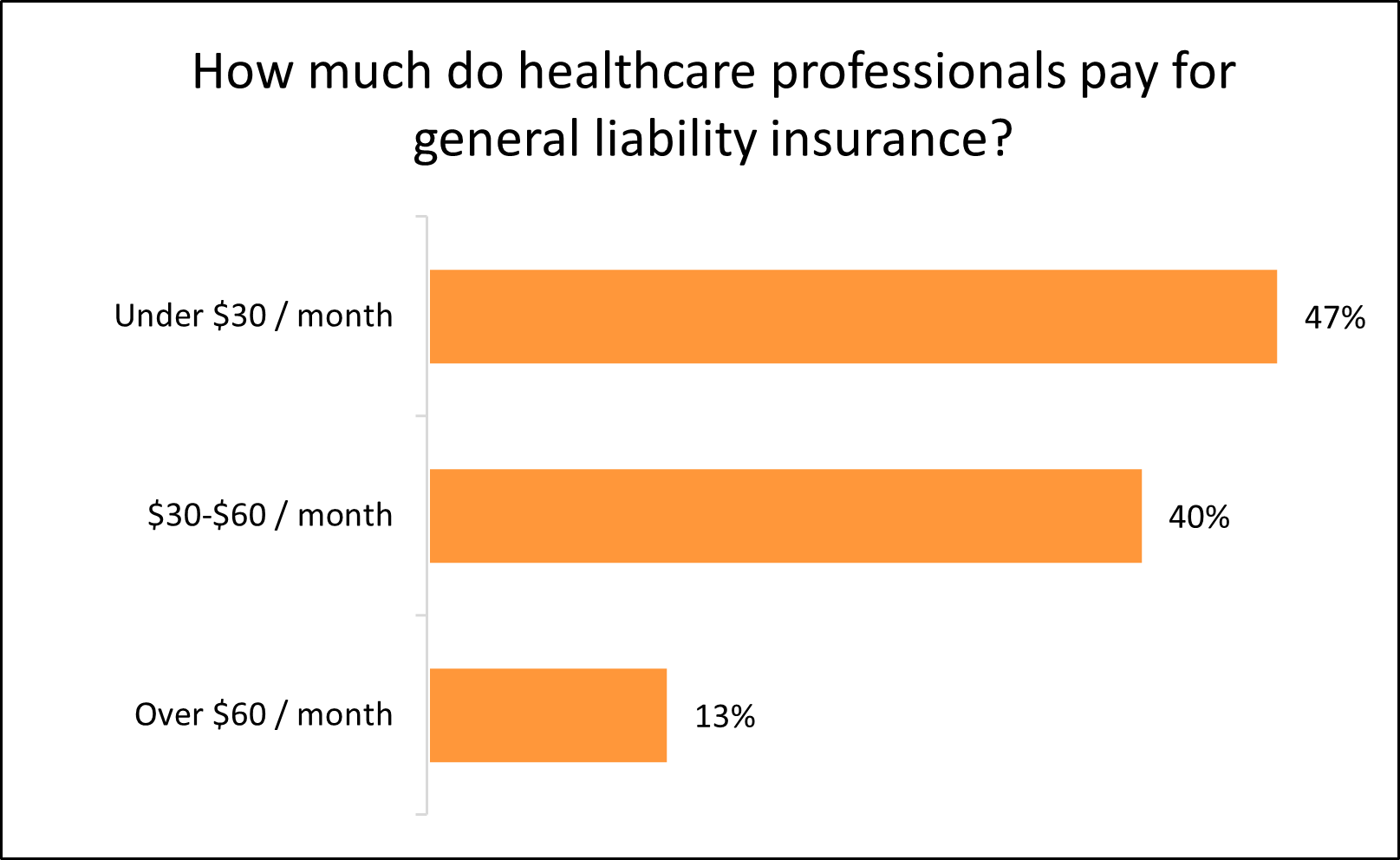 Chart: How much do healthcare professionals pay for general liability insurance? Chart: How much do healthcare professionals pay for general liability insurance?