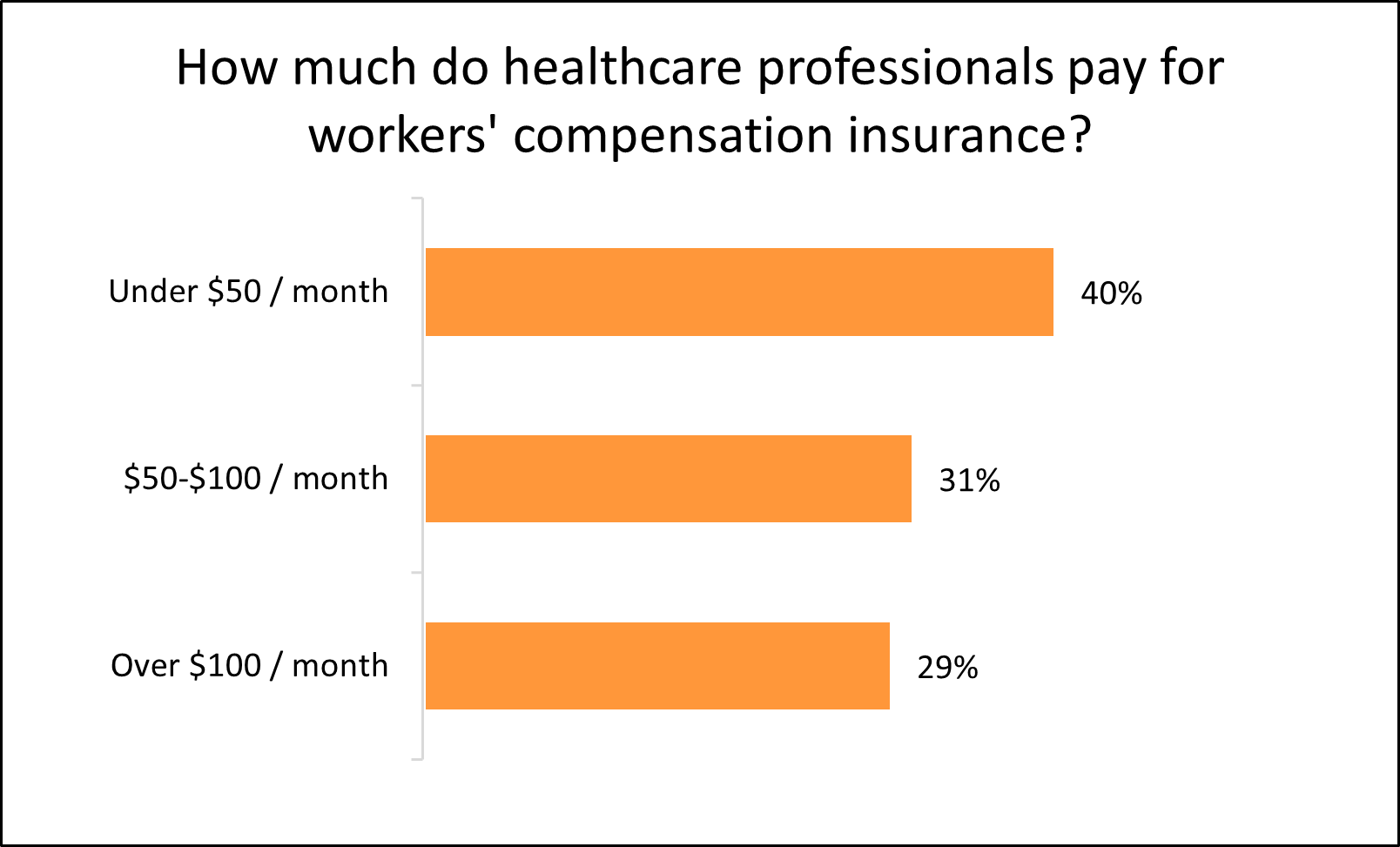 Chart: How much do healthcare professionals pay for workers' compensation insurance? Chart: How much do healthcare professionals pay for workers' compensation insurance?