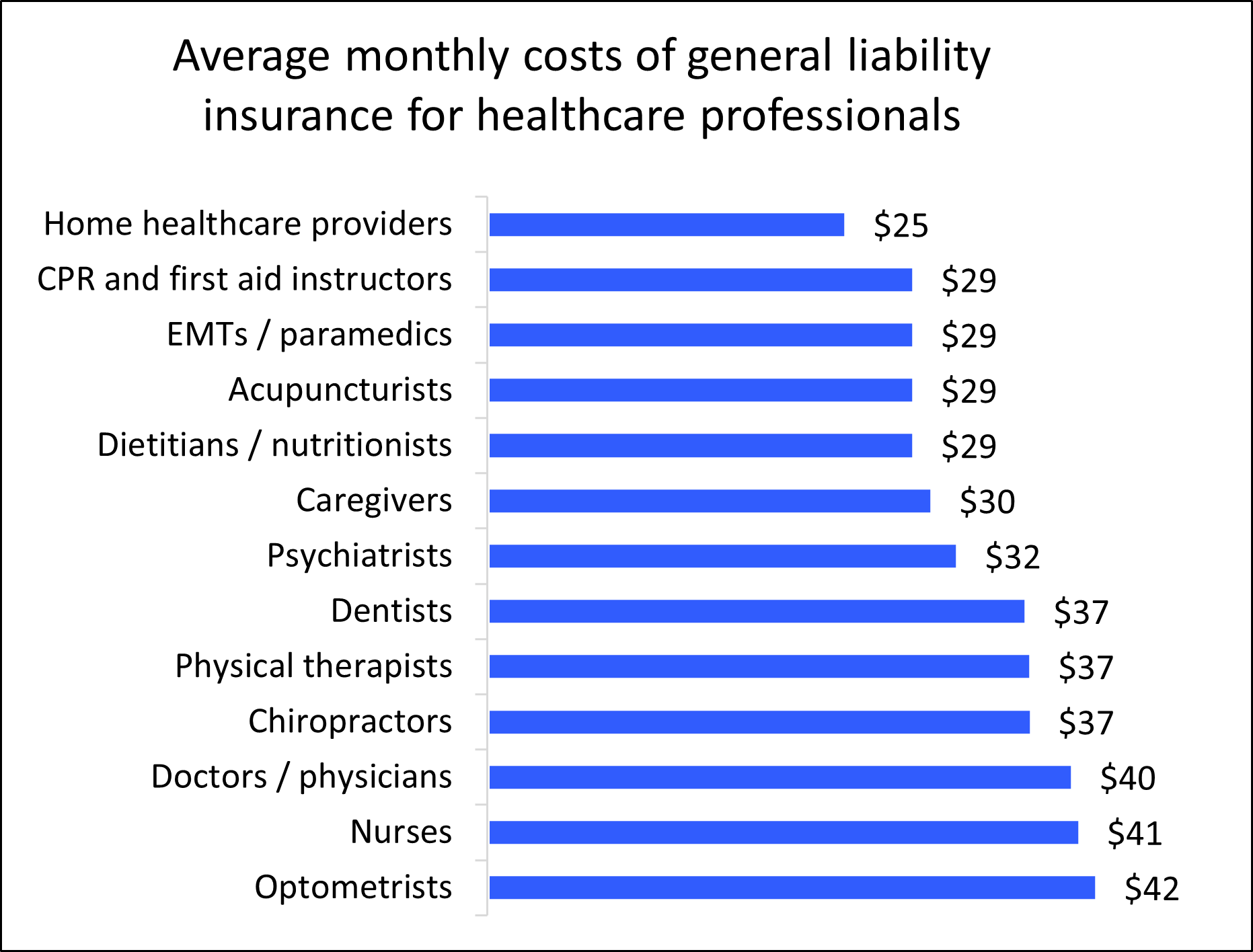 How Much is Business Insurance in 2026? Ultimate Guide to Costs, Factors, and Savings 21 Business Insurance Costs for Healthcare Professionals | Insureon