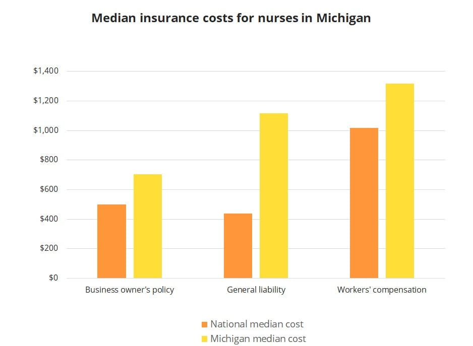 Median insurance costs for nurses in Michigan.