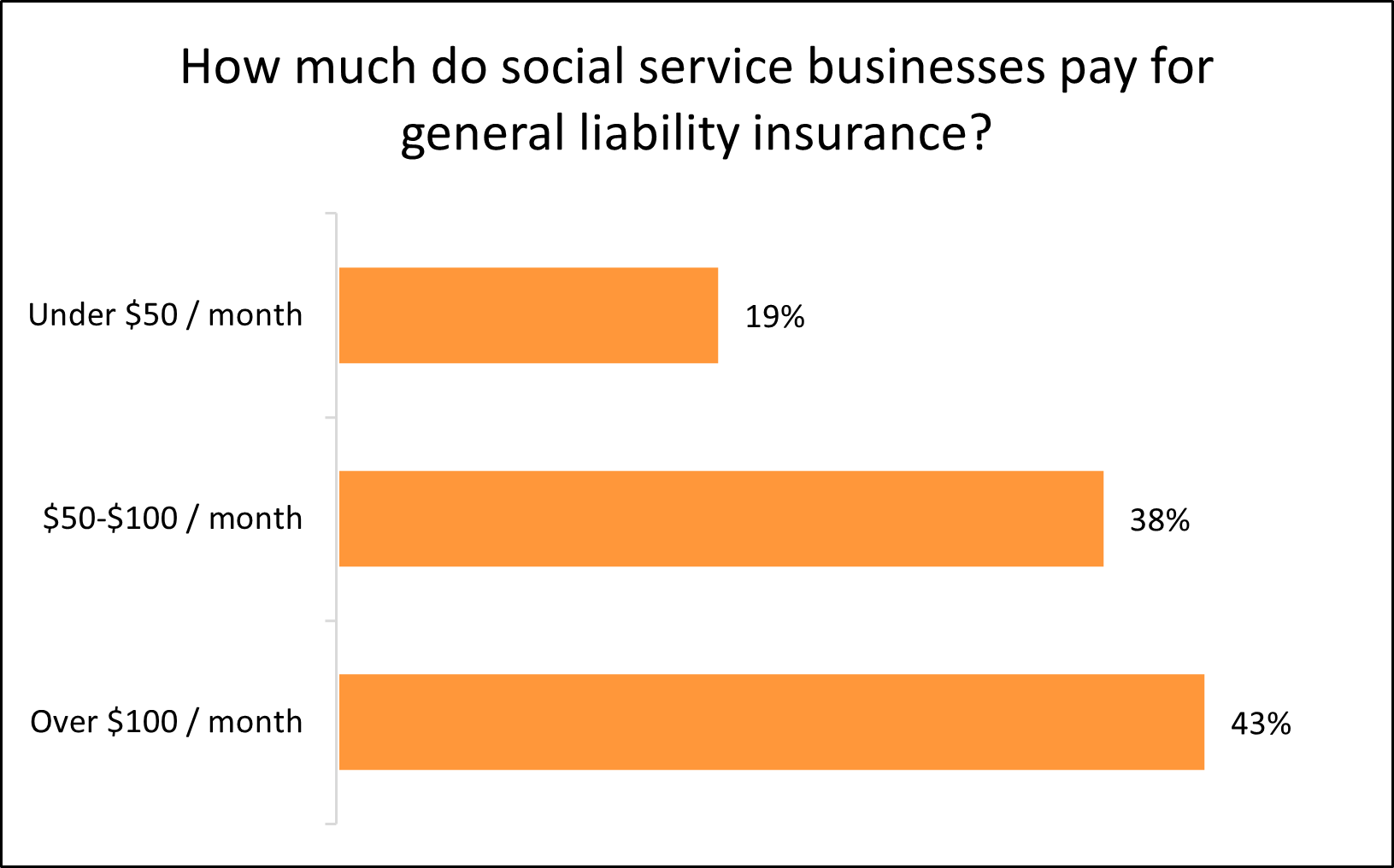 Human and social services monthly general liability cost graph