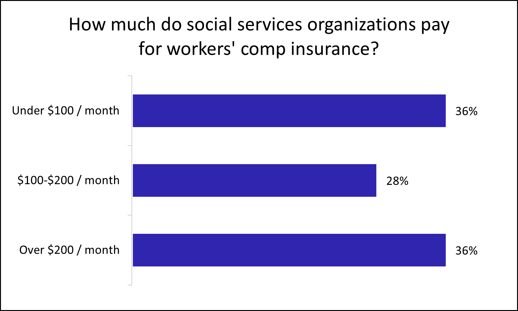 Human and social services monthly workers' comp cost graph