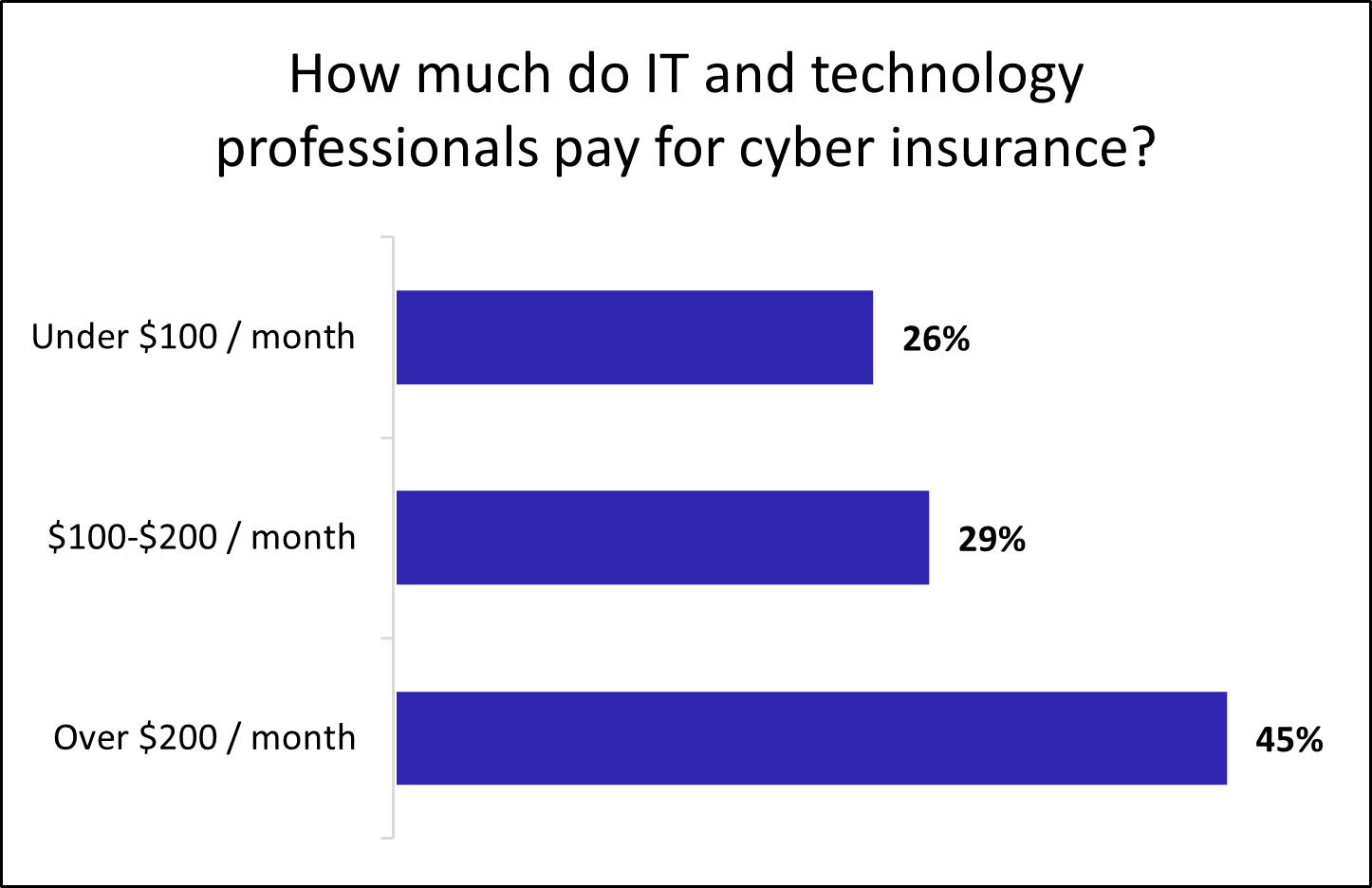 Monthly cost of cyber liability insurance for IT businesses.