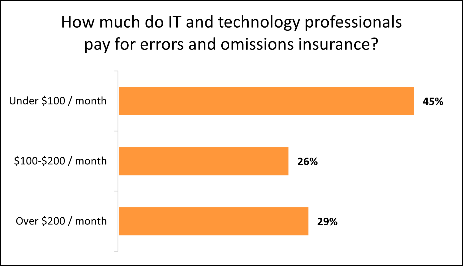 Monthly cost of errors and omissions insurance (E&O) for IT businesses.