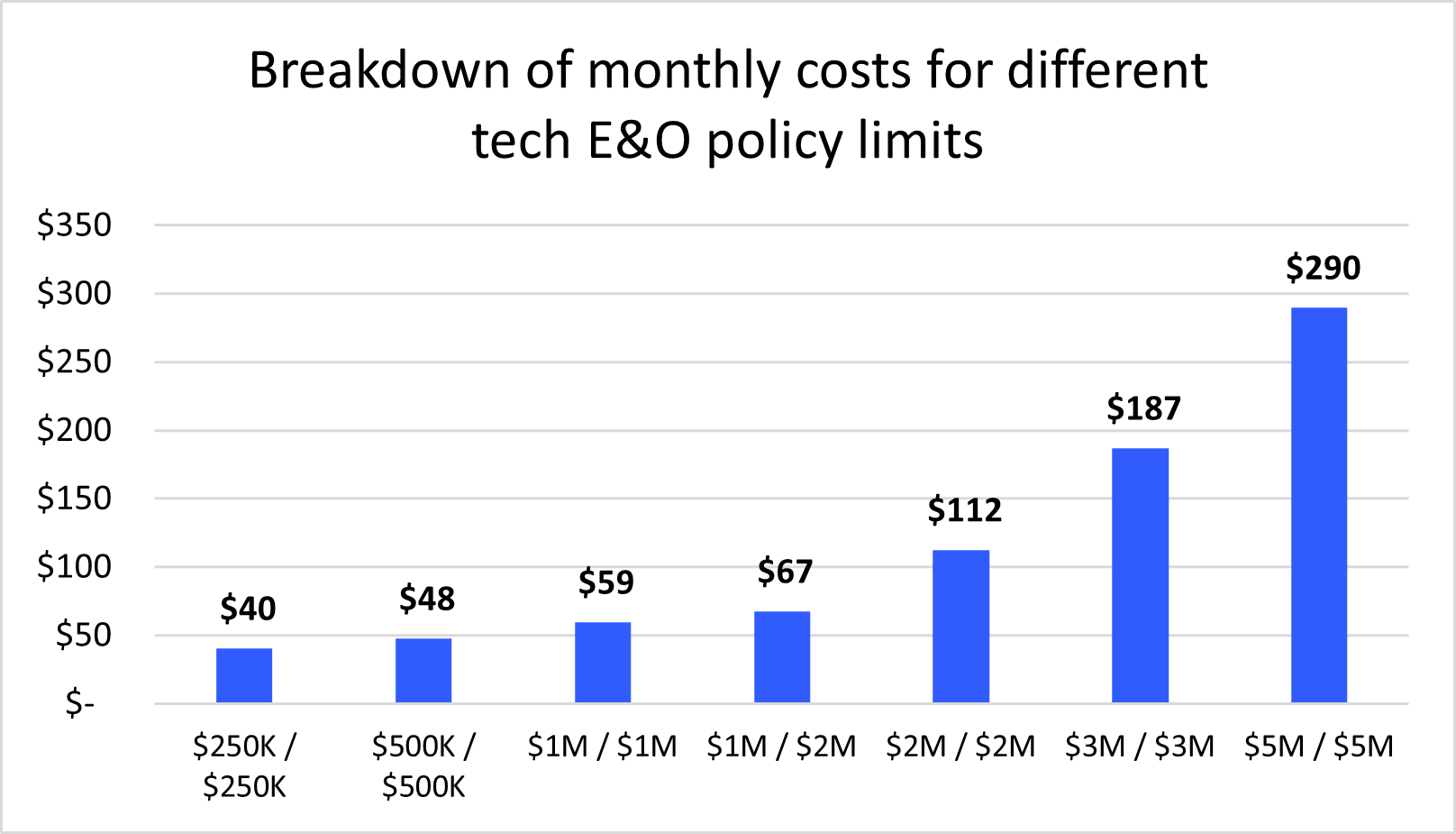 Average costs of technology errors and omissions insurance by policy limits.